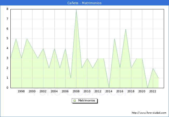 Numero de Matrimonios en el municipio de Ca�ete desde 1996 hasta el 2023 
