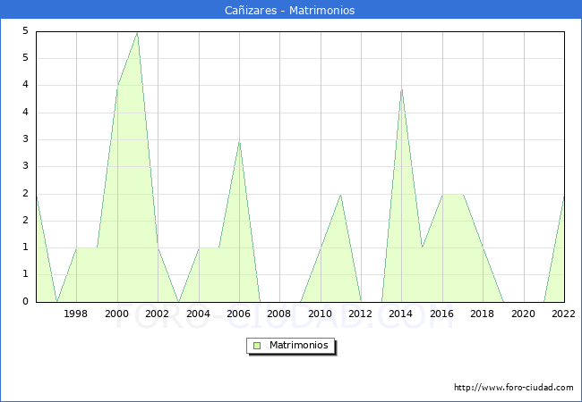 Numero de Matrimonios en el municipio de Caizares desde 1996 hasta el 2022 