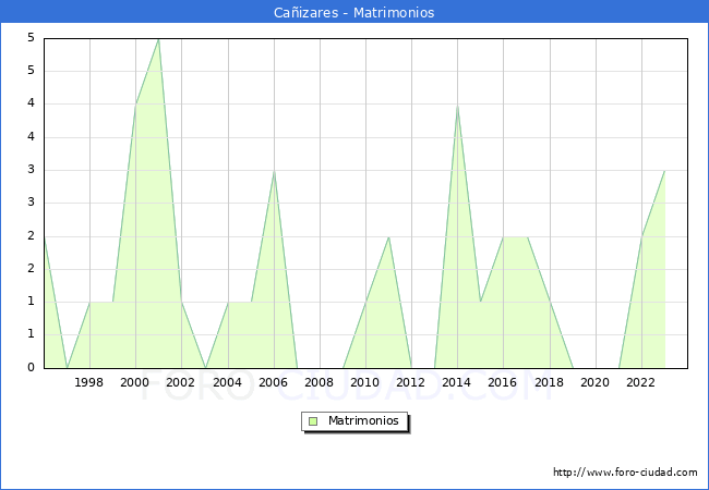 Numero de Matrimonios en el municipio de Caizares desde 1996 hasta el 2023 