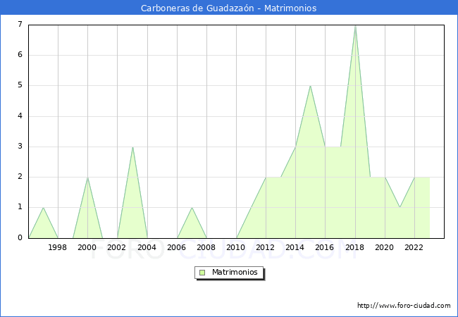 Numero de Matrimonios en el municipio de Carboneras de Guadazan desde 1996 hasta el 2023 