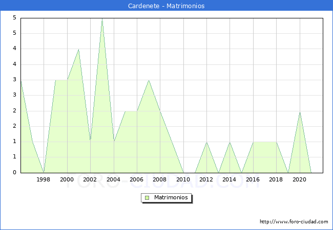 Numero de Matrimonios en el municipio de Cardenete desde 1996 hasta el 2021 