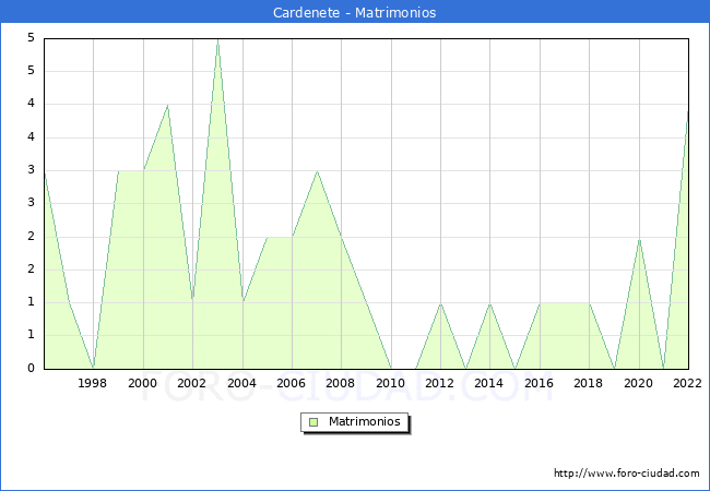 Numero de Matrimonios en el municipio de Cardenete desde 1996 hasta el 2022 
