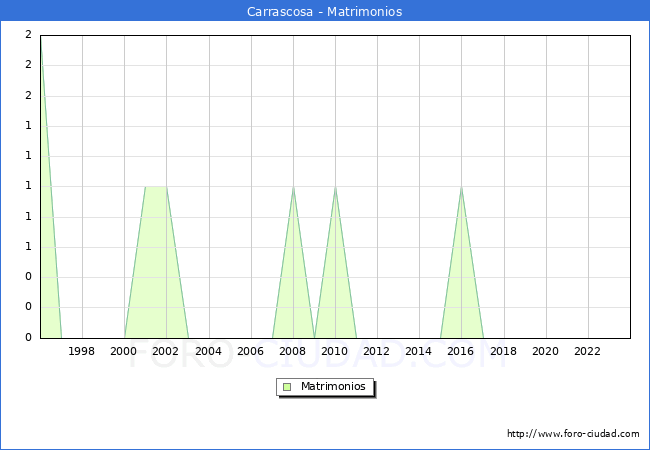 Numero de Matrimonios en el municipio de Carrascosa desde 1996 hasta el 2023 