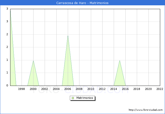 Numero de Matrimonios en el municipio de Carrascosa de Haro desde 1996 hasta el 2022 
