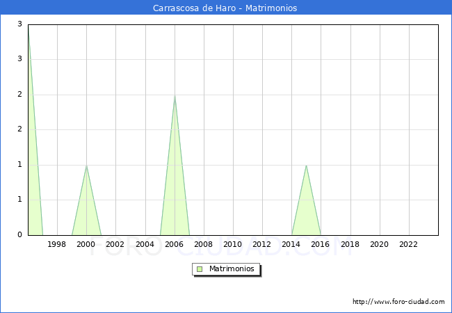 Numero de Matrimonios en el municipio de Carrascosa de Haro desde 1996 hasta el 2023 