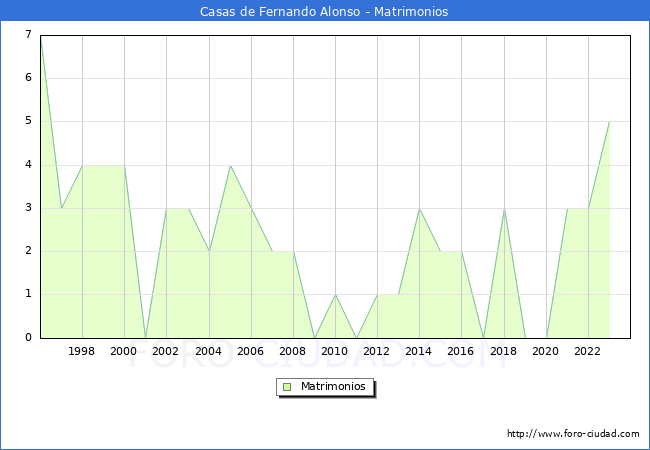 Numero de Matrimonios en el municipio de Casas de Fernando Alonso desde 1996 hasta el 2023 