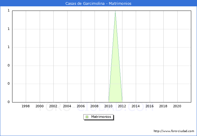 Numero de Matrimonios en el municipio de Casas de Garcimolina desde 1996 hasta el 2021 