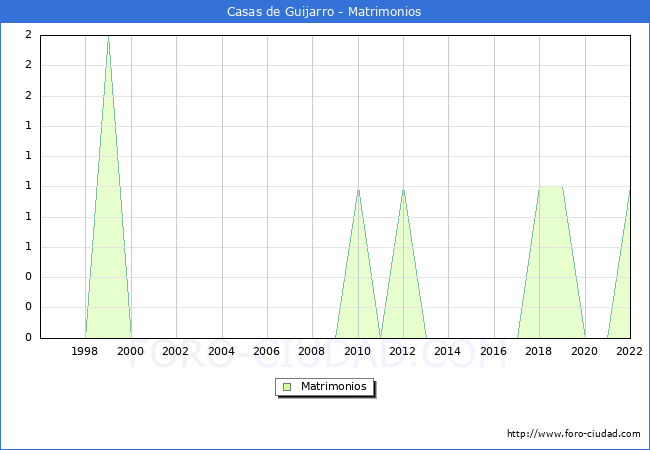 Numero de Matrimonios en el municipio de Casas de Guijarro desde 1996 hasta el 2022 