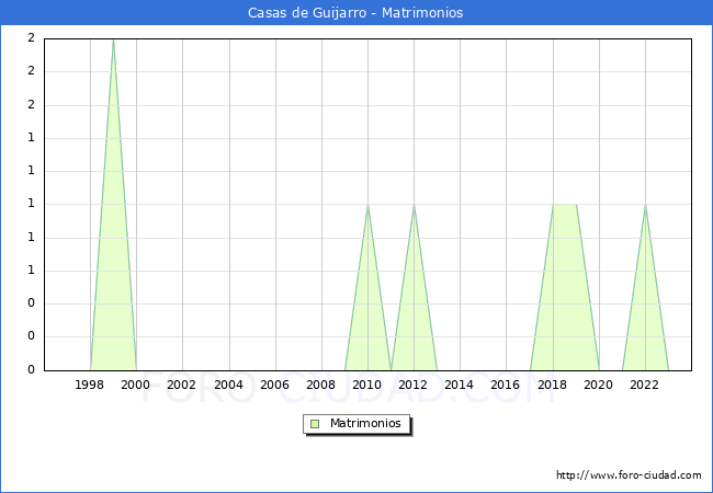 Numero de Matrimonios en el municipio de Casas de Guijarro desde 1996 hasta el 2023 