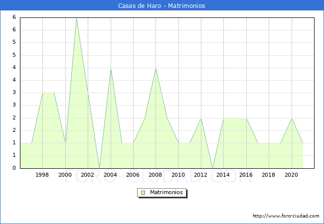 Numero de Matrimonios en el municipio de Casas de Haro desde 1996 hasta el 2021 