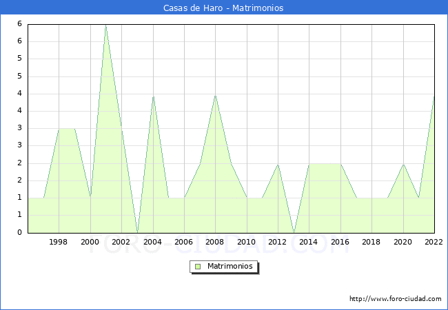 Numero de Matrimonios en el municipio de Casas de Haro desde 1996 hasta el 2022 