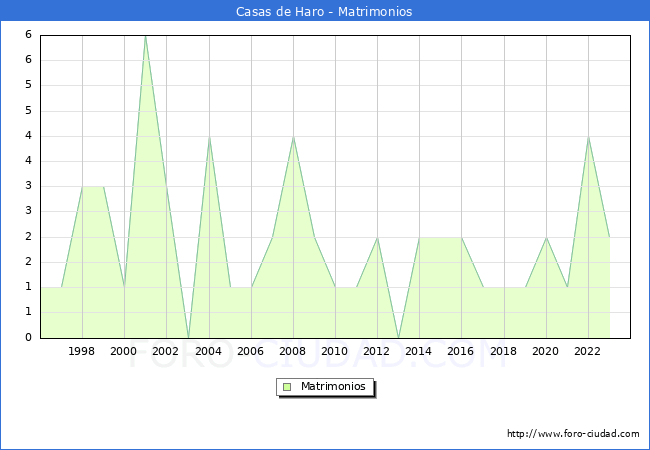 Numero de Matrimonios en el municipio de Casas de Haro desde 1996 hasta el 2023 