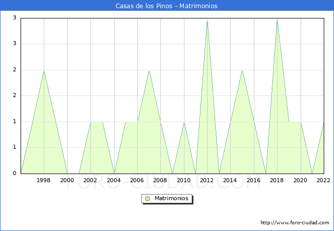 Numero de Matrimonios en el municipio de Casas de los Pinos desde 1996 hasta el 2022 