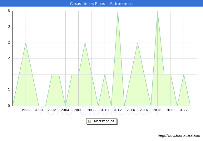 Numero de Matrimonios en el municipio de Casas de los Pinos desde 1996 hasta el 2023 