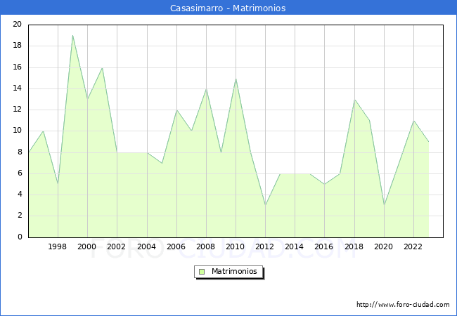 Numero de Matrimonios en el municipio de Casasimarro desde 1996 hasta el 2023 