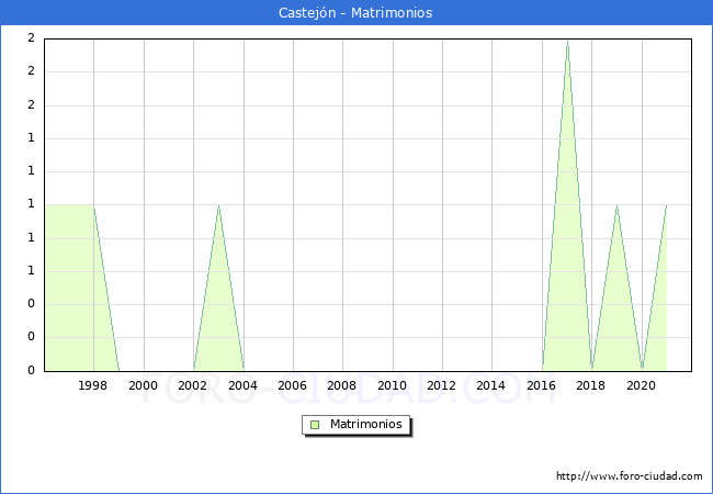 Numero de Matrimonios en el municipio de Castejón desde 1996 hasta el 2021 