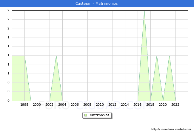 Numero de Matrimonios en el municipio de Castejn desde 1996 hasta el 2023 