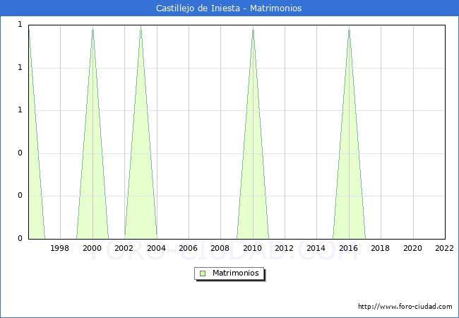 Numero de Matrimonios en el municipio de Castillejo de Iniesta desde 1996 hasta el 2022 