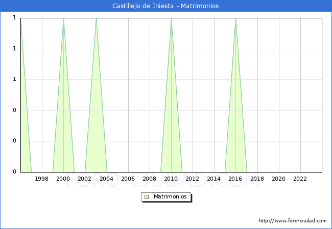 Numero de Matrimonios en el municipio de Castillejo de Iniesta desde 1996 hasta el 2023 