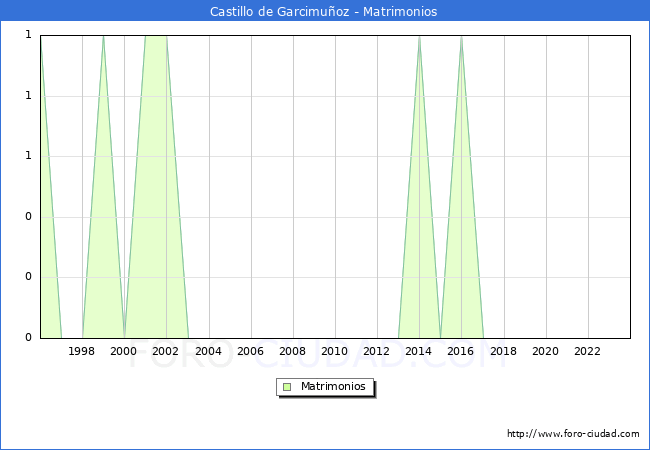 Numero de Matrimonios en el municipio de Castillo de Garcimuoz desde 1996 hasta el 2023 