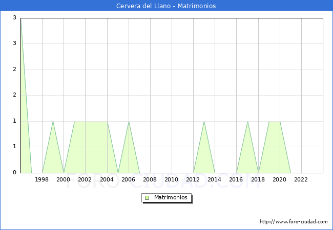Numero de Matrimonios en el municipio de Cervera del Llano desde 1996 hasta el 2023 
