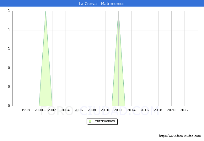 Numero de Matrimonios en el municipio de La Cierva desde 1996 hasta el 2023 