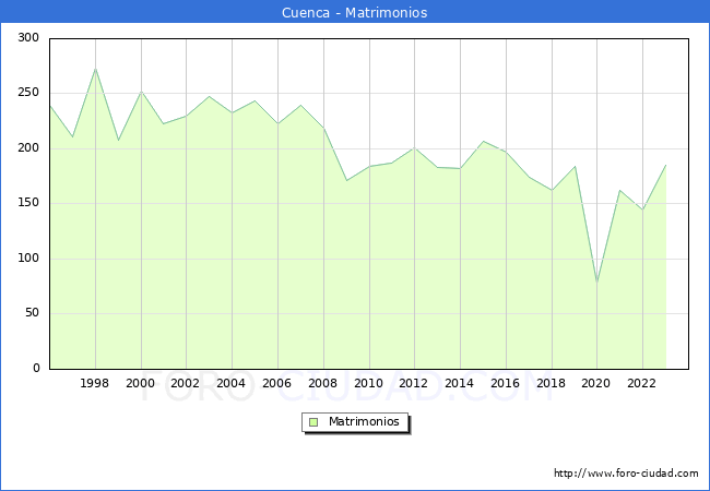 Numero de Matrimonios en el municipio de Cuenca desde 1996 hasta el 2023 