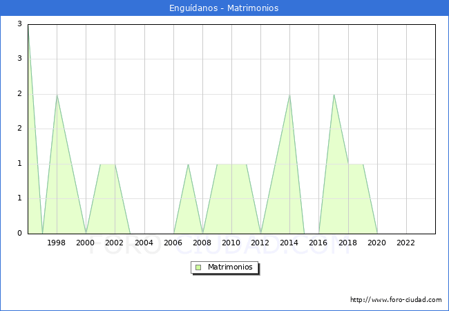 Numero de Matrimonios en el municipio de Engu�danos desde 1996 hasta el 2023 