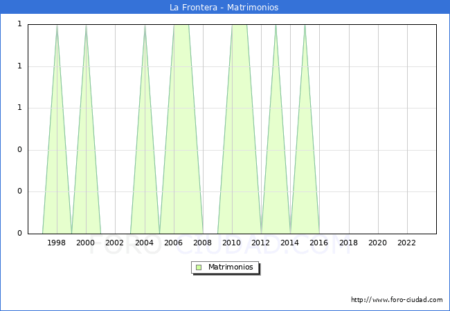 Numero de Matrimonios en el municipio de La Frontera desde 1996 hasta el 2023 