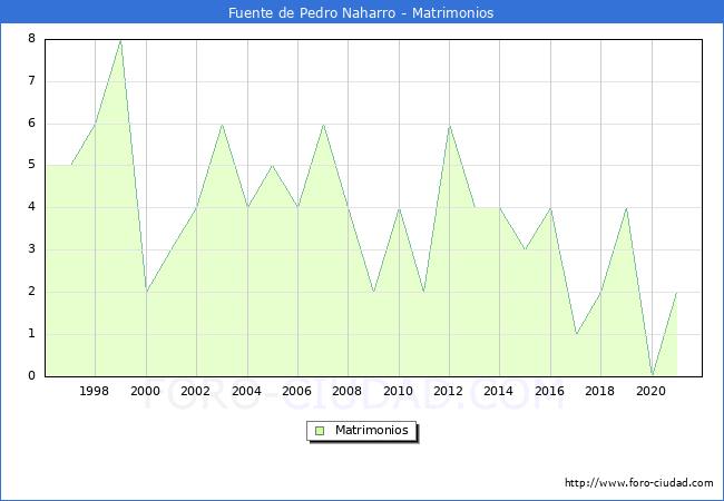 Numero de Matrimonios en el municipio de Fuente de Pedro Naharro desde 1996 hasta el 2021 