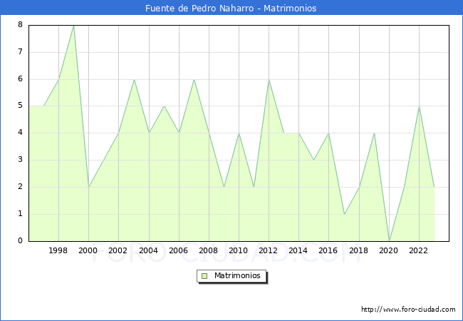Numero de Matrimonios en el municipio de Fuente de Pedro Naharro desde 1996 hasta el 2023 