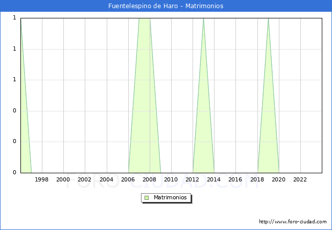 Numero de Matrimonios en el municipio de Fuentelespino de Haro desde 1996 hasta el 2023 