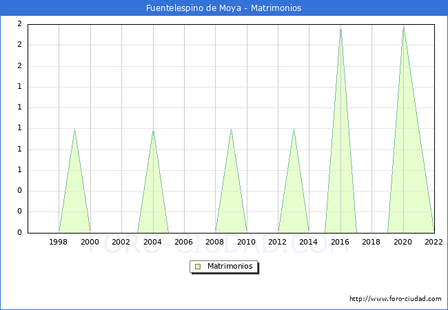 Numero de Matrimonios en el municipio de Fuentelespino de Moya desde 1996 hasta el 2022 