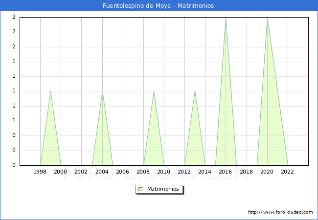 Numero de Matrimonios en el municipio de Fuentelespino de Moya desde 1996 hasta el 2023 