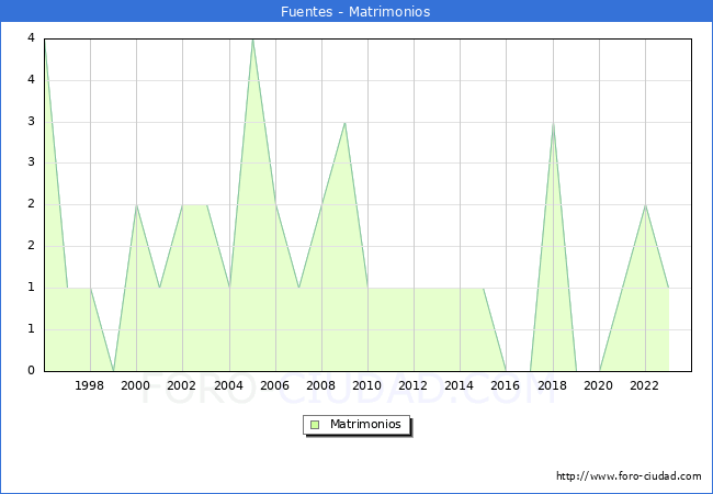Numero de Matrimonios en el municipio de Fuentes desde 1996 hasta el 2023 