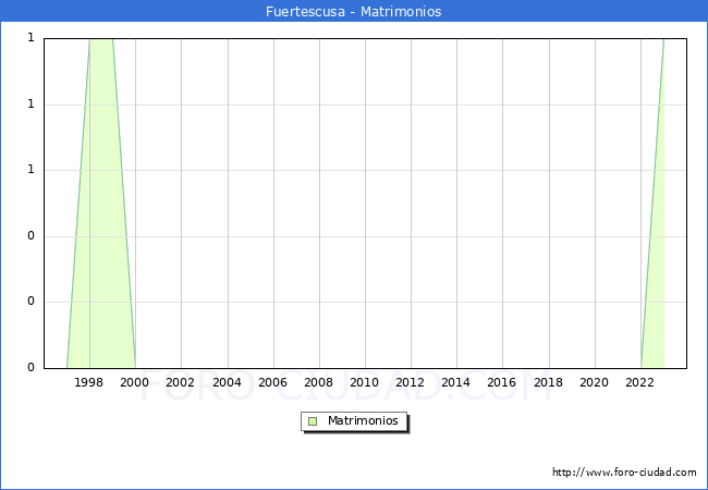 Numero de Matrimonios en el municipio de Fuertescusa desde 1996 hasta el 2023 