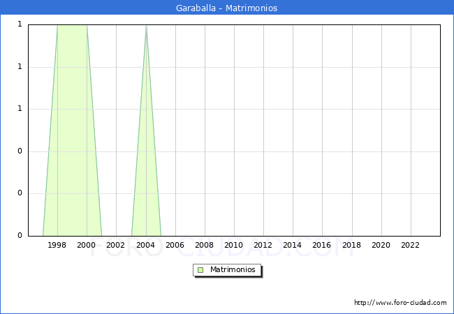 Numero de Matrimonios en el municipio de Garaballa desde 1996 hasta el 2023 