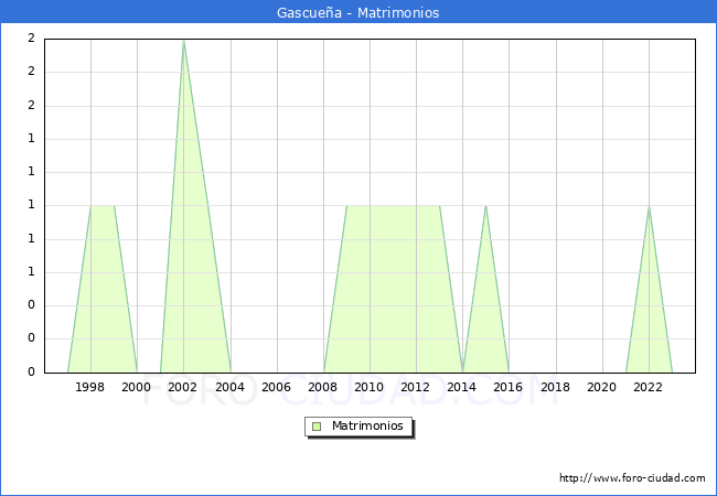 Numero de Matrimonios en el municipio de Gascue�a desde 1996 hasta el 2023 