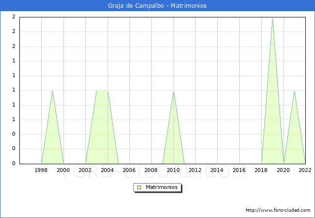 Numero de Matrimonios en el municipio de Graja de Campalbo desde 1996 hasta el 2022 