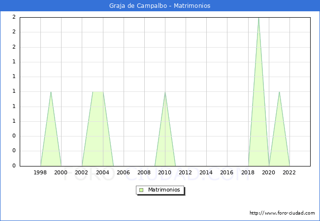 Numero de Matrimonios en el municipio de Graja de Campalbo desde 1996 hasta el 2023 