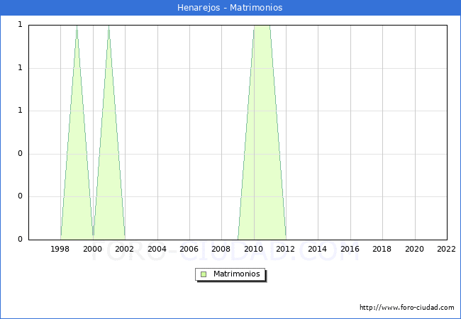 Numero de Matrimonios en el municipio de Henarejos desde 1996 hasta el 2022 