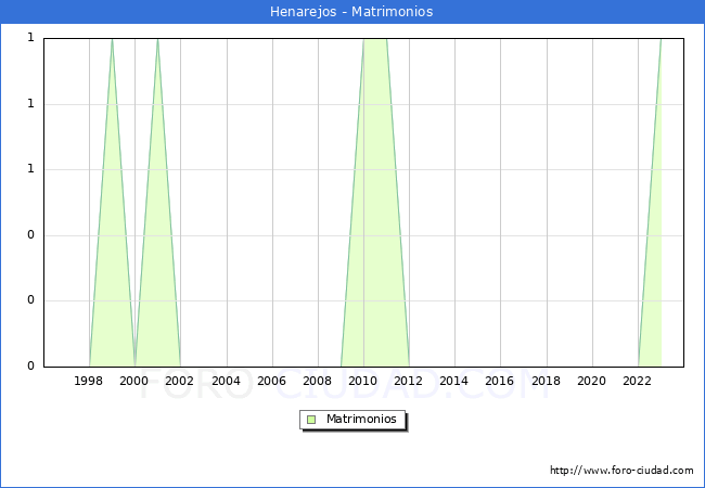 Numero de Matrimonios en el municipio de Henarejos desde 1996 hasta el 2023 