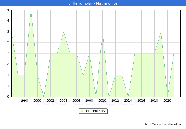 Numero de Matrimonios en el municipio de El Herrumblar desde 1996 hasta el 2021 