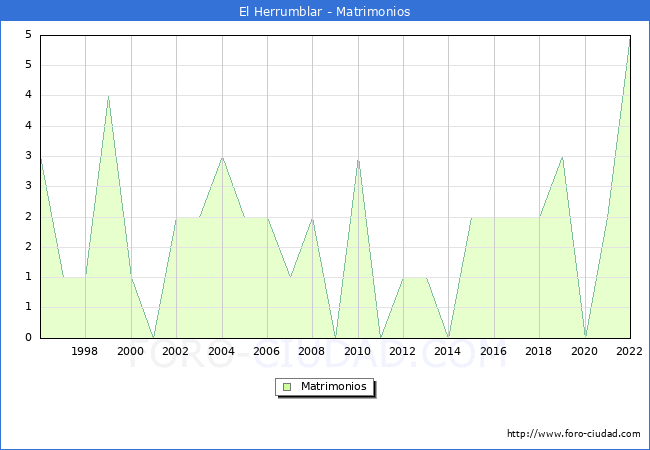 Numero de Matrimonios en el municipio de El Herrumblar desde 1996 hasta el 2022 