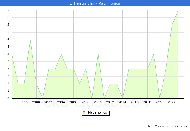 Numero de Matrimonios en el municipio de El Herrumblar desde 1996 hasta el 2023 