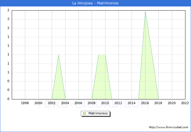 Numero de Matrimonios en el municipio de La Hinojosa desde 1996 hasta el 2022 