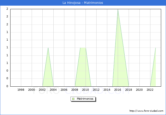 Numero de Matrimonios en el municipio de La Hinojosa desde 1996 hasta el 2023 