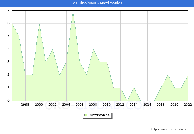 Numero de Matrimonios en el municipio de Los Hinojosos desde 1996 hasta el 2022 