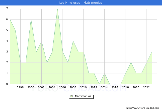 Numero de Matrimonios en el municipio de Los Hinojosos desde 1996 hasta el 2023 