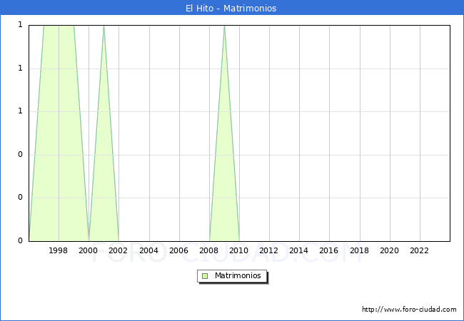 Numero de Matrimonios en el municipio de El Hito desde 1996 hasta el 2023 